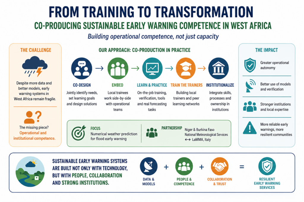 Visual abstract from training to transformation Slapis Sahel Project